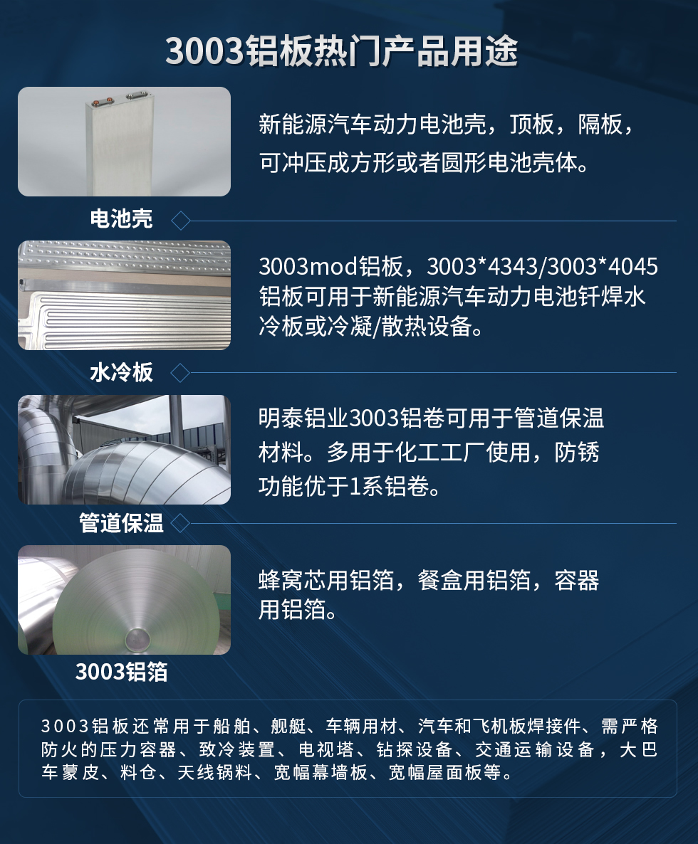 3003鋁板熱門產品用途：1、電池殼：新能源汽車動力電池殼，頂板，隔板，可沖壓成方形或者圓形電池殼體。2、水冷板：3003mod鋁板，3003*4343/3003*4045鋁板可用于新能源汽車動力電池釬焊水冷板或冷凝/散熱設備。3、管道保溫：明泰鋁業3003鋁卷可用于管道保溫材料。多用于化工工廠使用，防銹功能優于1系鋁卷。4、3003鋁箔：蜂窩芯用鋁箔，餐盒用鋁箔，容器用鋁箔。3003鋁板還常用于船舶、艦艇、車輛用材、汽車和飛機板焊接件、需嚴格防火的壓力容器、致冷裝置、電視塔、鉆探設備、交通運輸設備，大巴車蒙皮、料倉、天線鍋料、寬幅幕墻板、寬幅屋面板等。